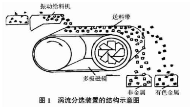 HVO渦流有色金屬分選機(jī)