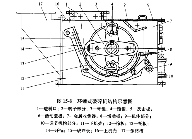 環(huán)錘式破碎機(jī)