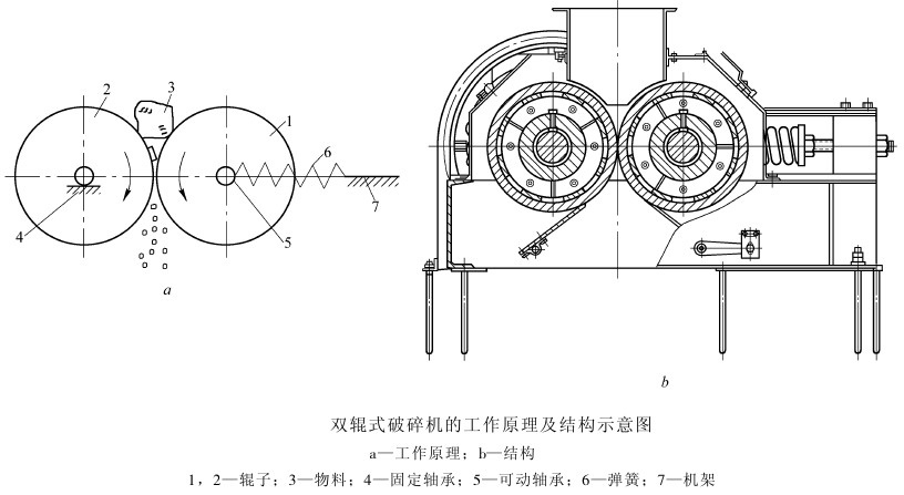 對(duì)輥破碎機(jī)